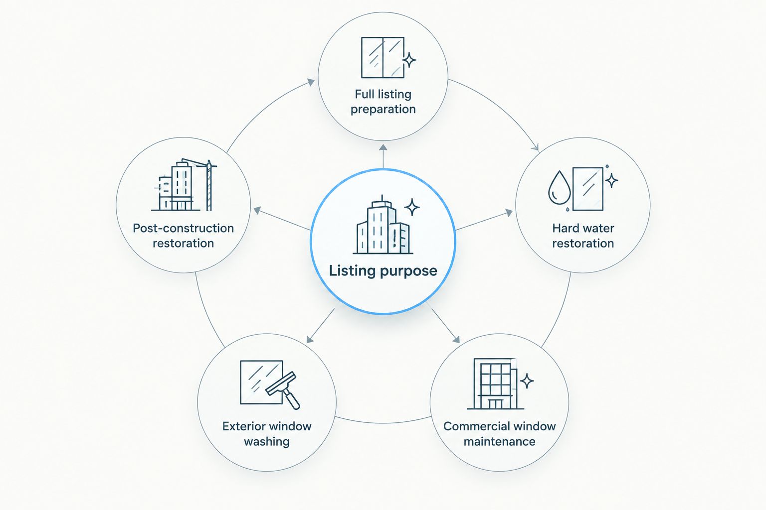 Five window-cleaning scopes organized around a property's listing purpose