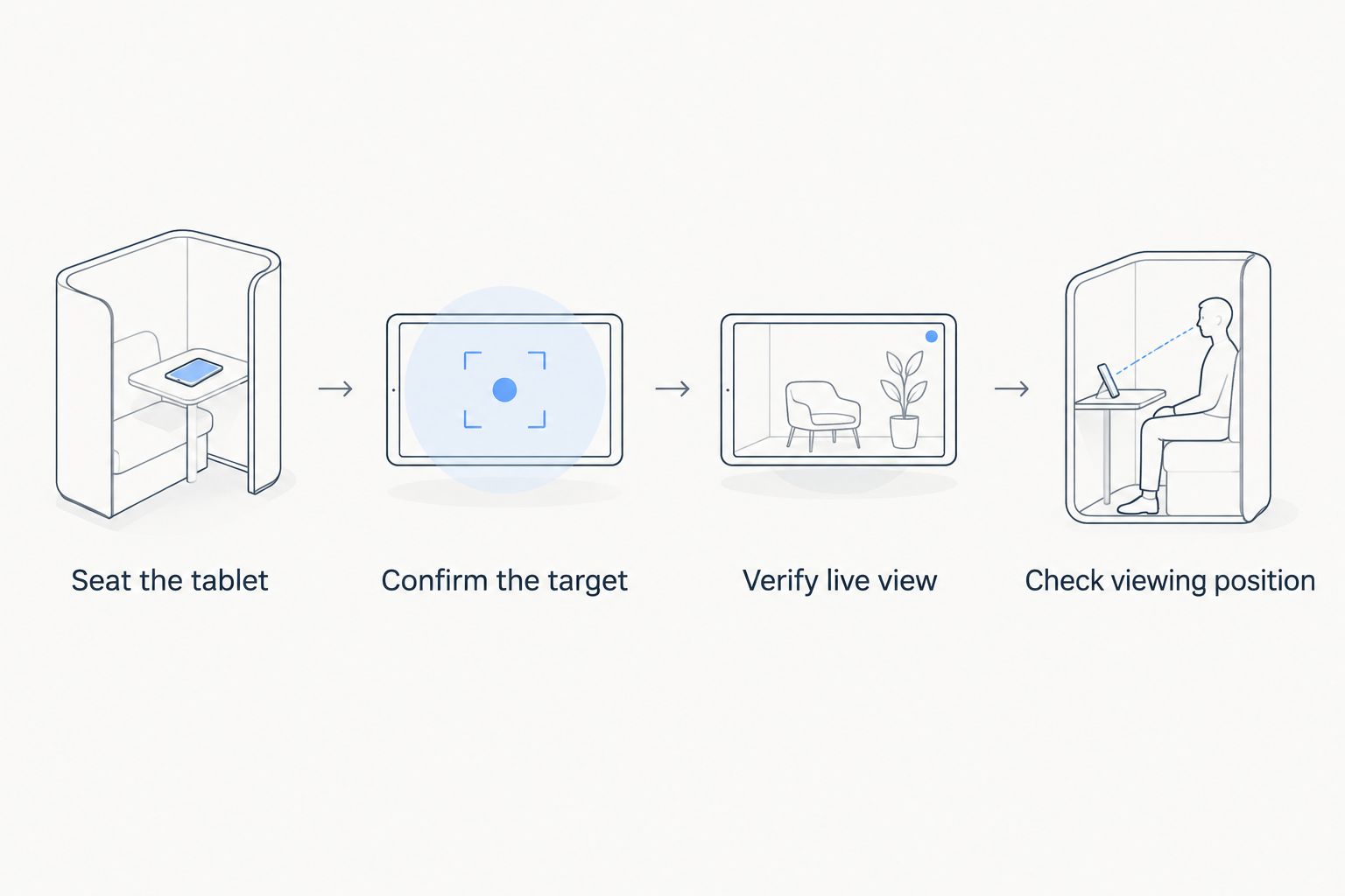 Four checks from seating the tablet to confirming a live target view and viewing position