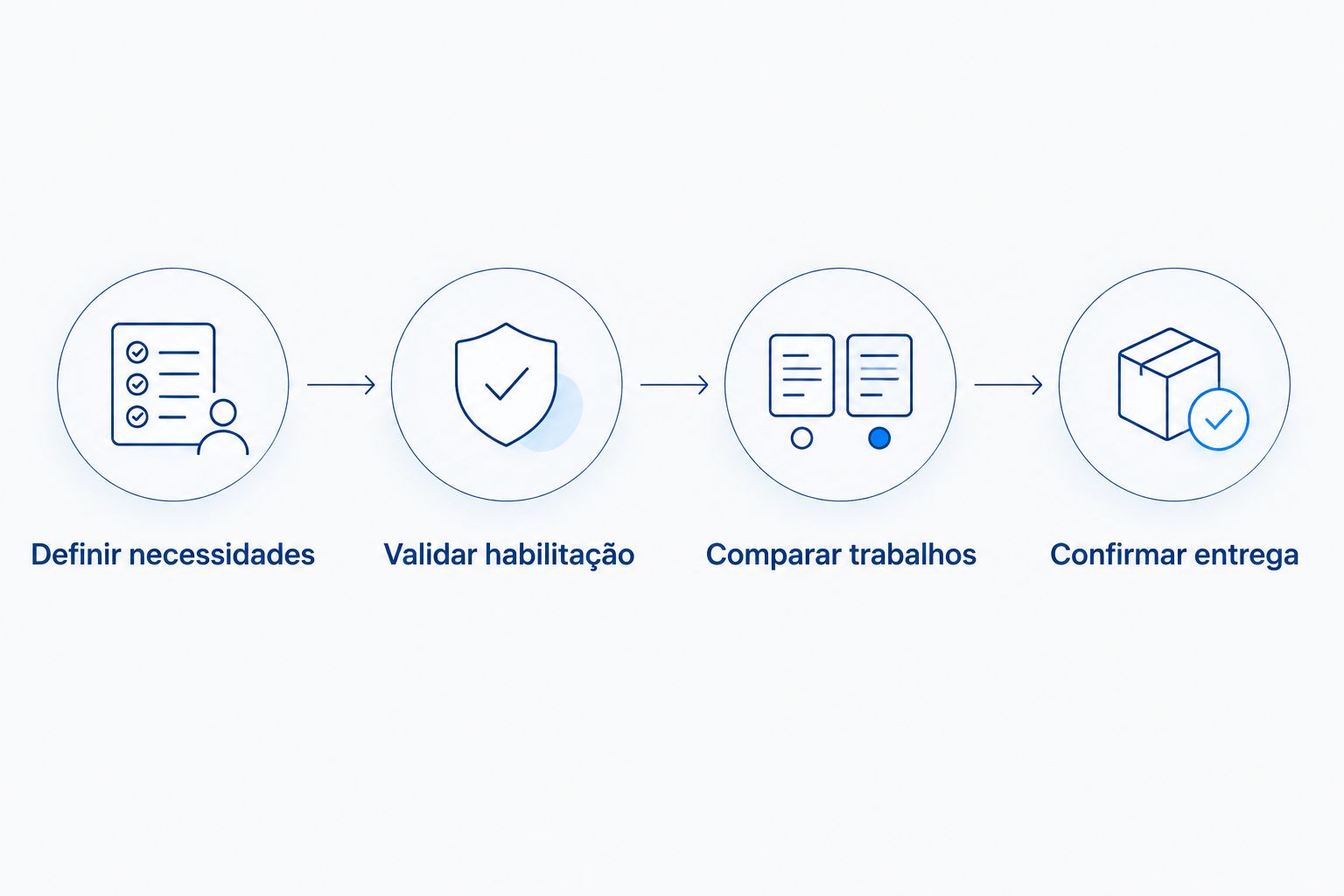 Etapas para contratar: definir necessidades, validar habilitação, comparar trabalhos e confirmar entrega.