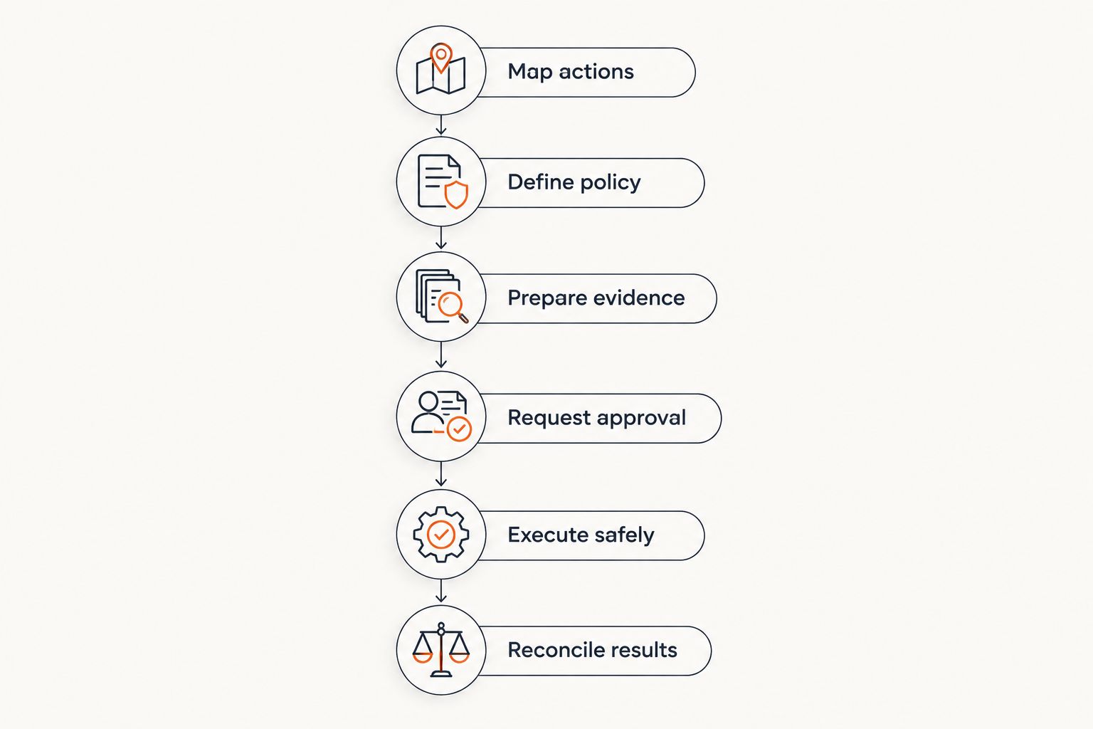 Approval workflow from action mapping through policy, evidence, human review, execution, and reconciliation.
