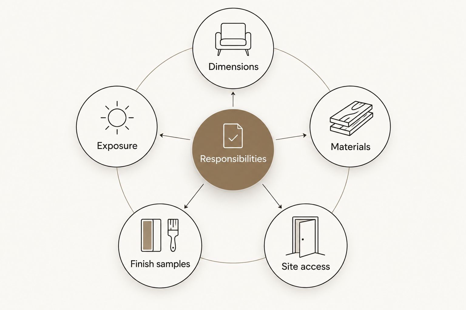 Furniture brief showing dimensions, exposure, materials, finish samples, site access and responsibilities