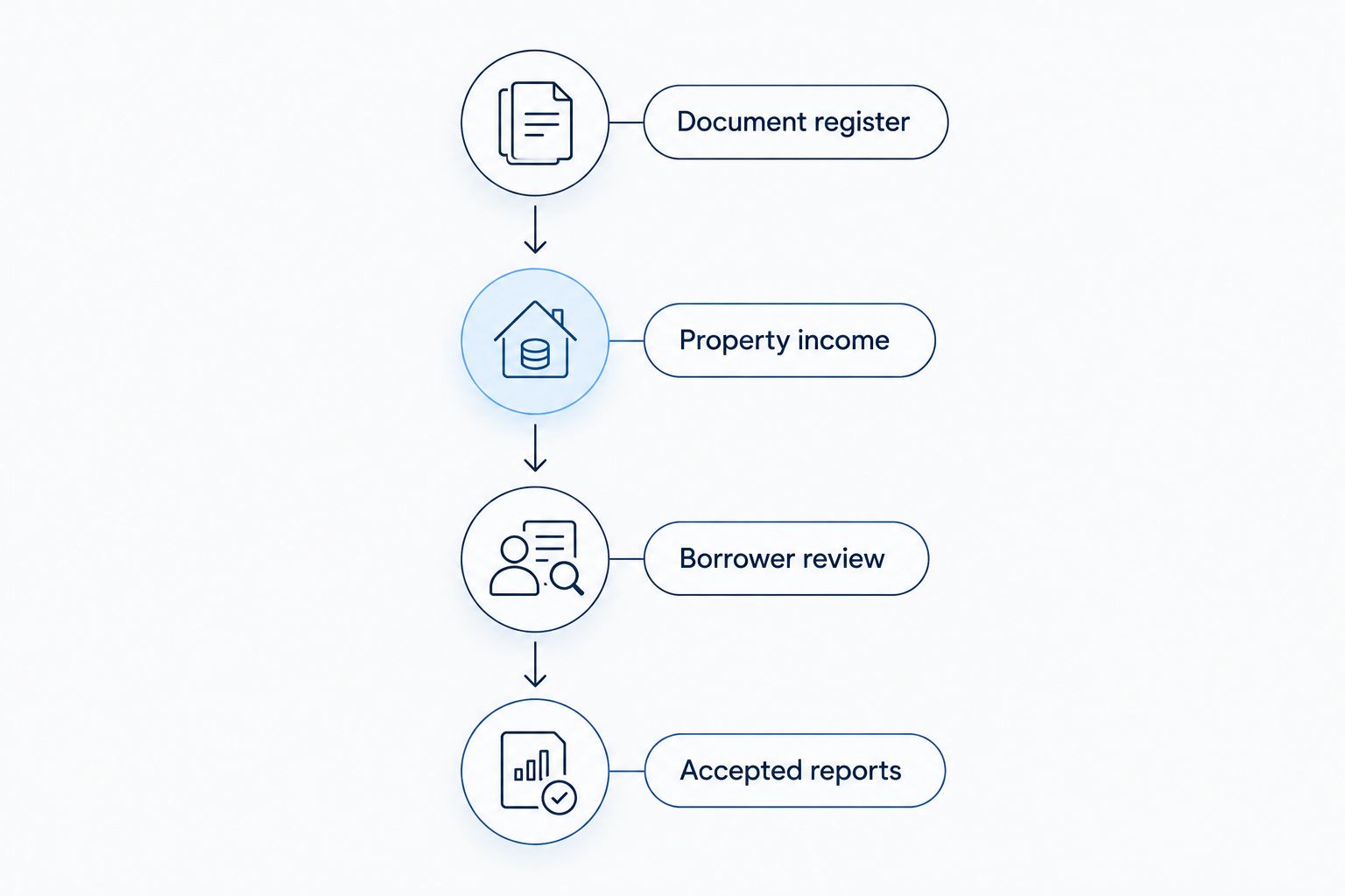 Four underwriting stages from the document register through accepted reports