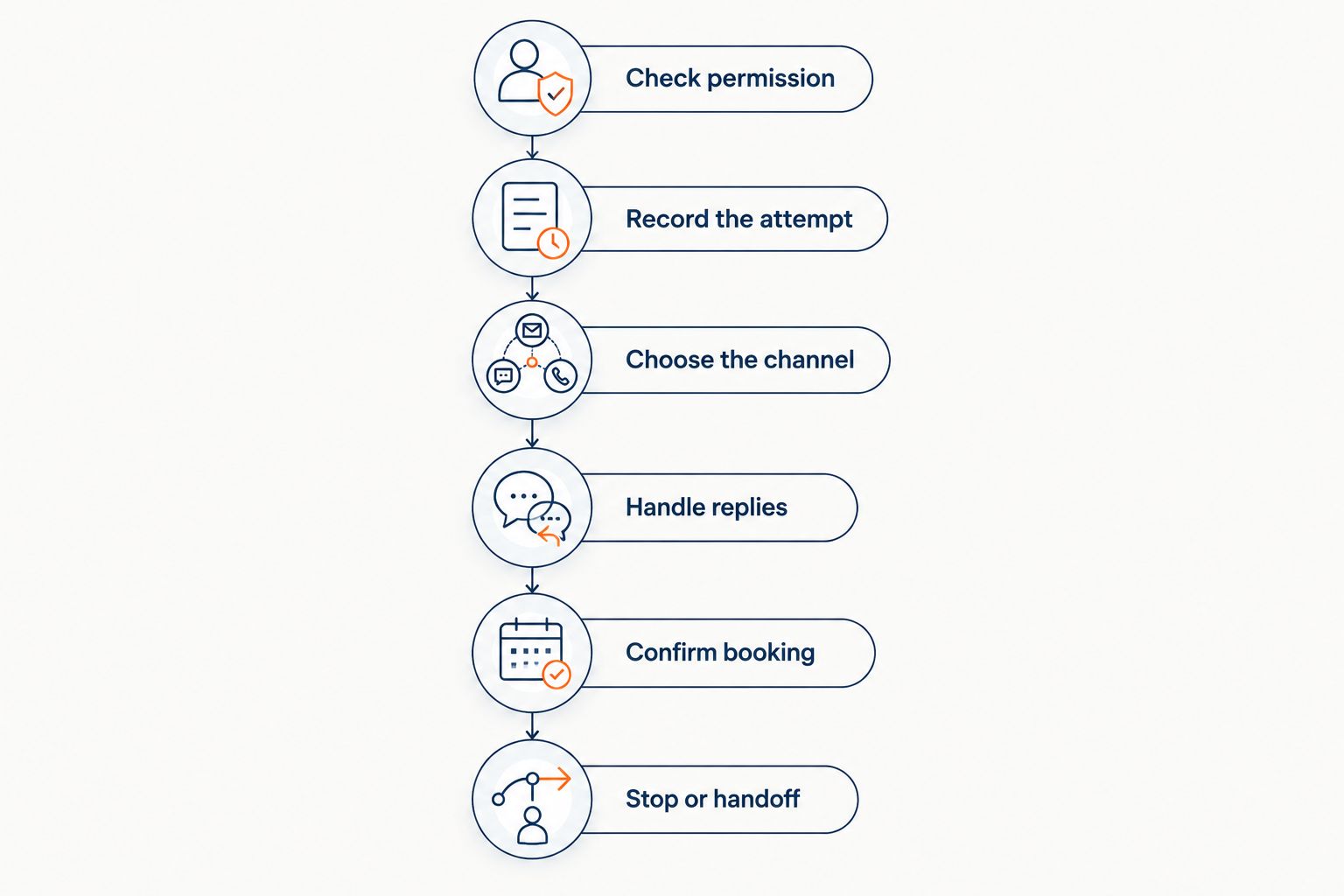 Follow-up sequence from checking permission through booking confirmation or human handoff