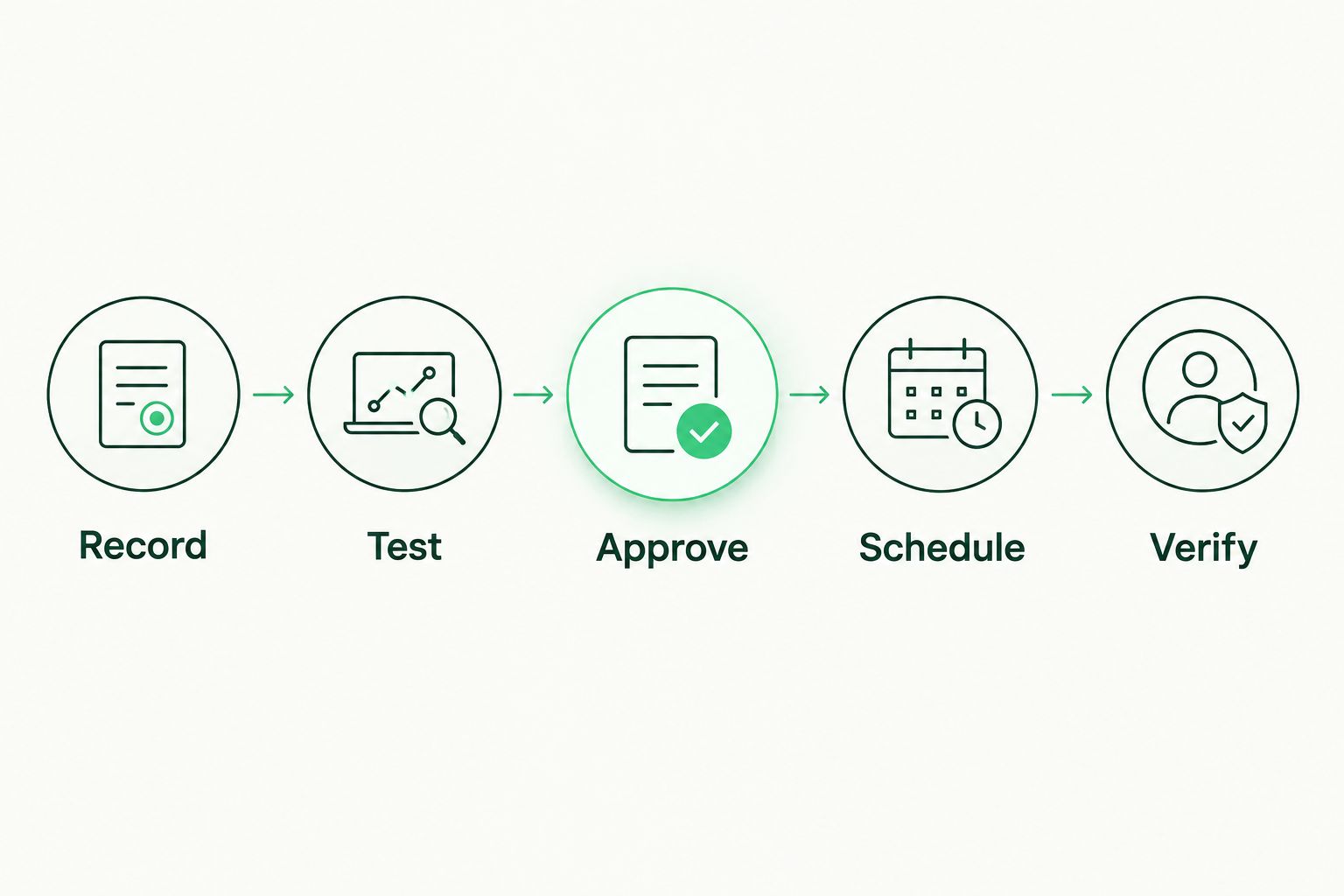 Five-stage change process from recording a proposed change to verifying the result