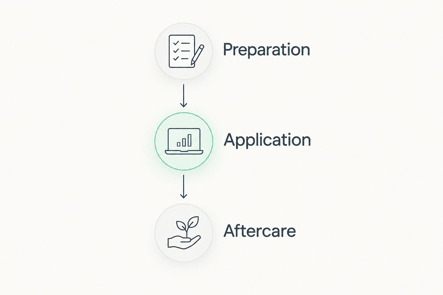 Three connected phases showing preparation, application, and aftercare