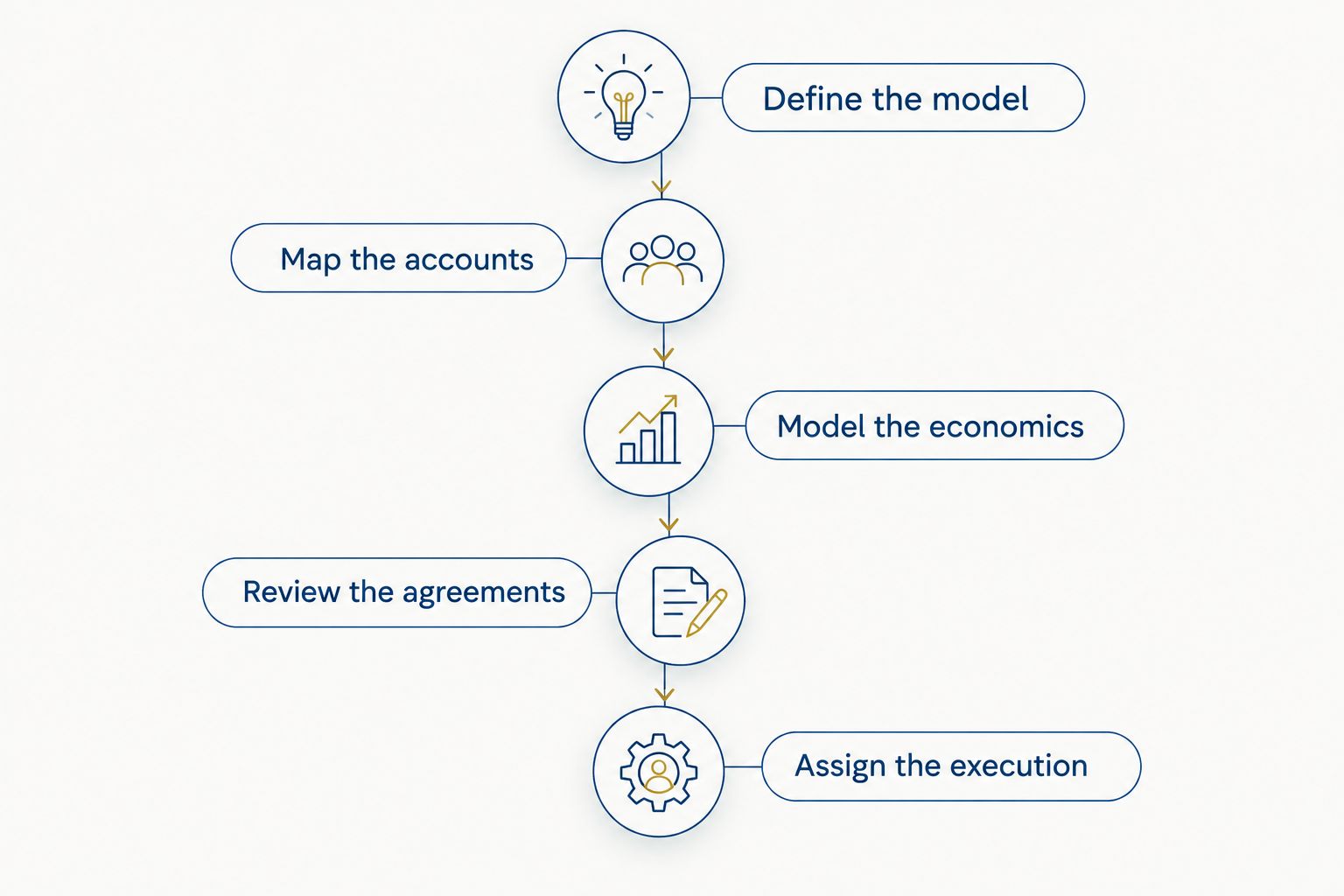 Five stages for evaluating an independent broker-dealer transition