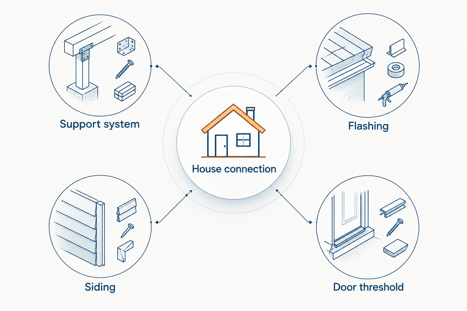 House connection linked to the support system, flashing, siding, and door threshold