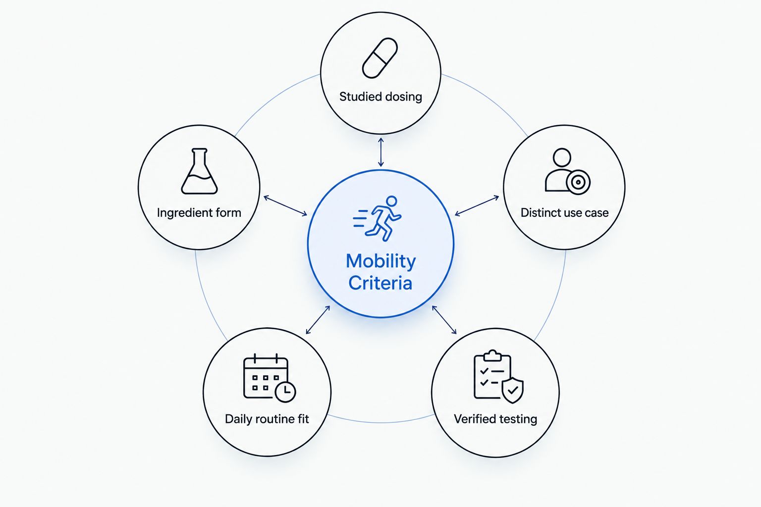 Diagram of five criteria for choosing a mobility supplement