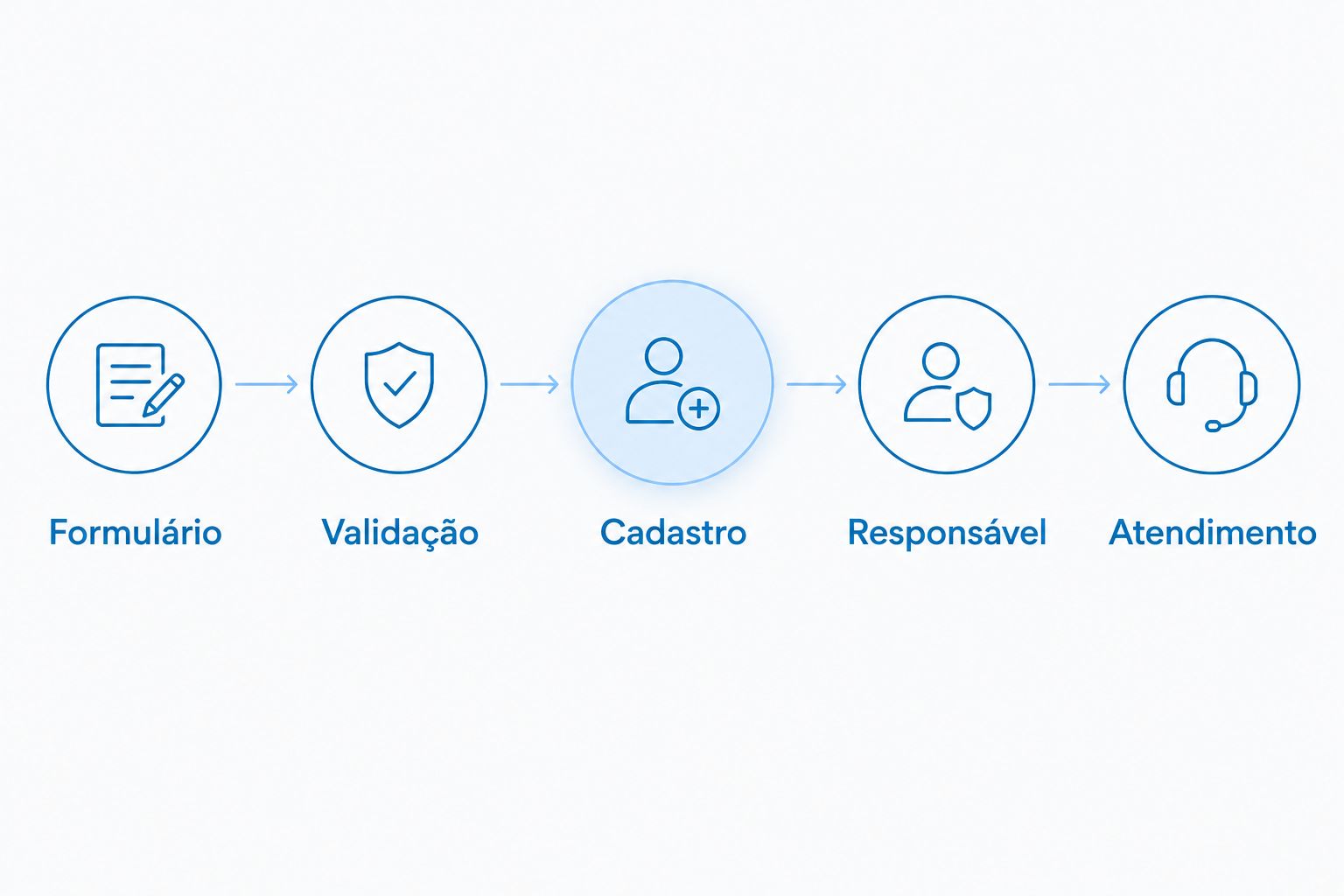 Sequência do formulário ao atendimento, passando por validação, cadastro e responsável.