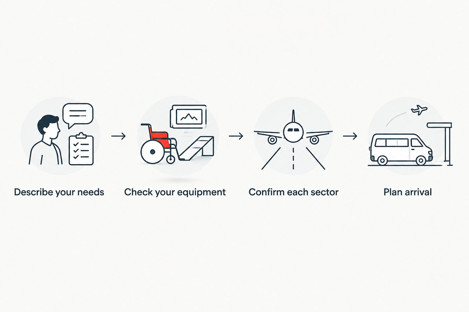Four planning steps covering assistance needs, wheelchair checks, flight sectors and arrival arrangements.
