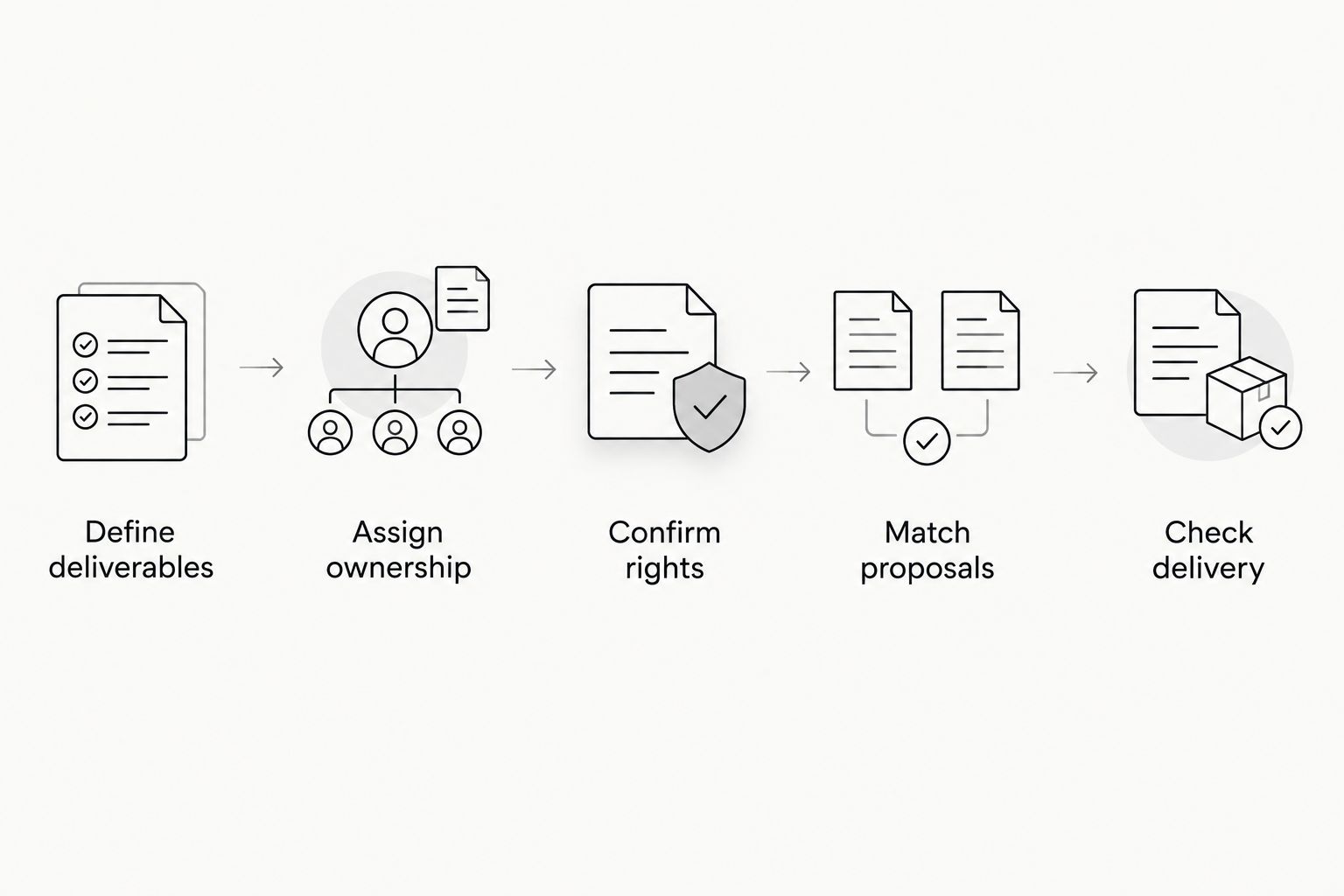 Agency proposal process from defining deliverables to checking delivery