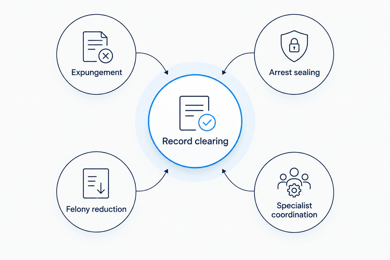 Record clearing connected to expungement, arrest sealing, felony reduction, and specialist coordination.