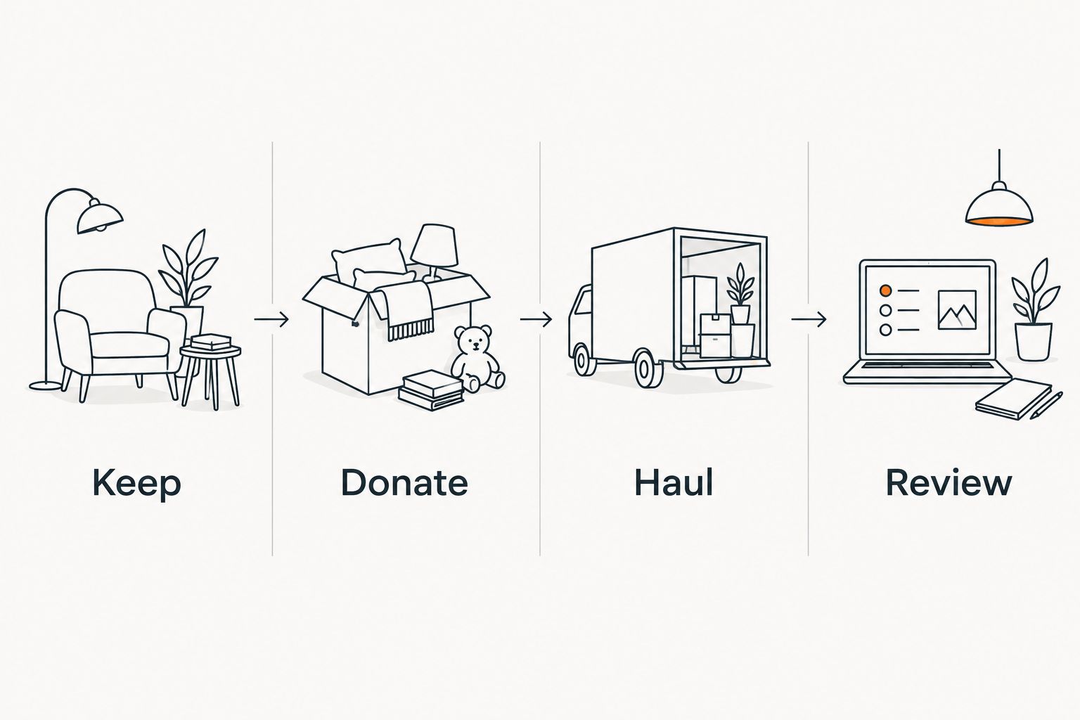Four garage sale sorting zones: Keep, Donate, Haul, and Review.