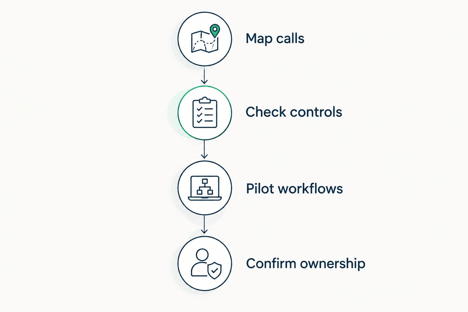 Four evaluation phases covering call workflows, security controls, pilot testing, and support ownership