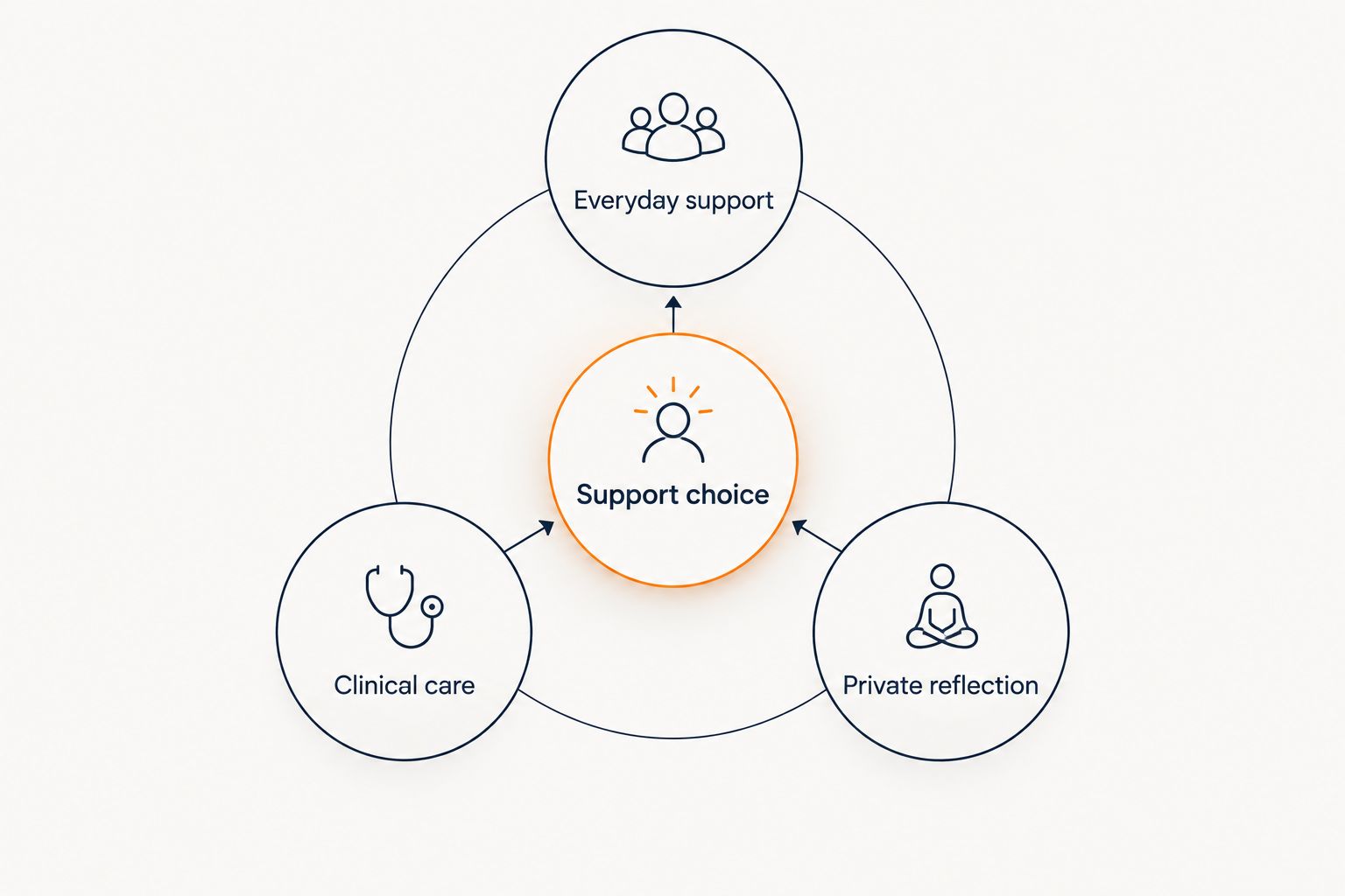 Three support choices: everyday support, clinical care, and private reflection