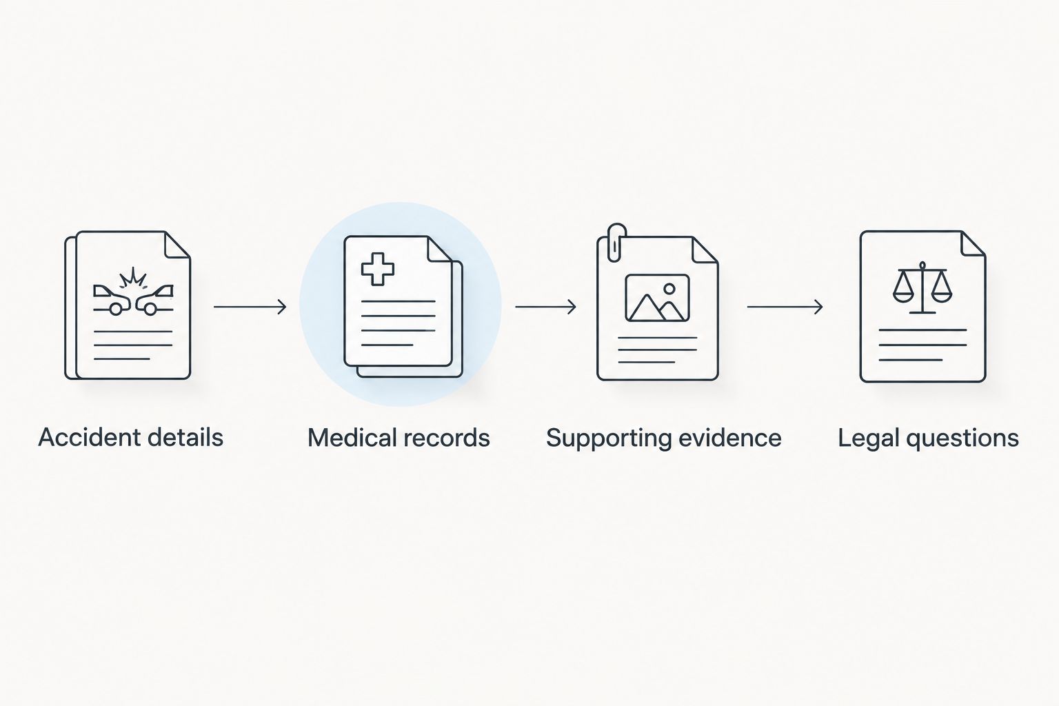 Four enquiry preparation steps covering the accident, medical records, supporting evidence and legal questions