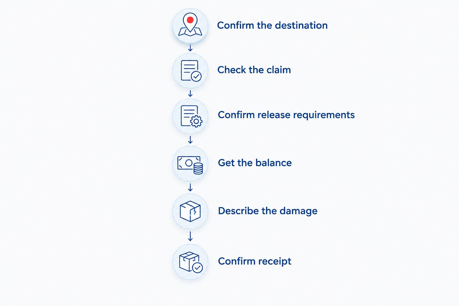 Vehicle transfer sequence from confirming the body shop to confirming delivery