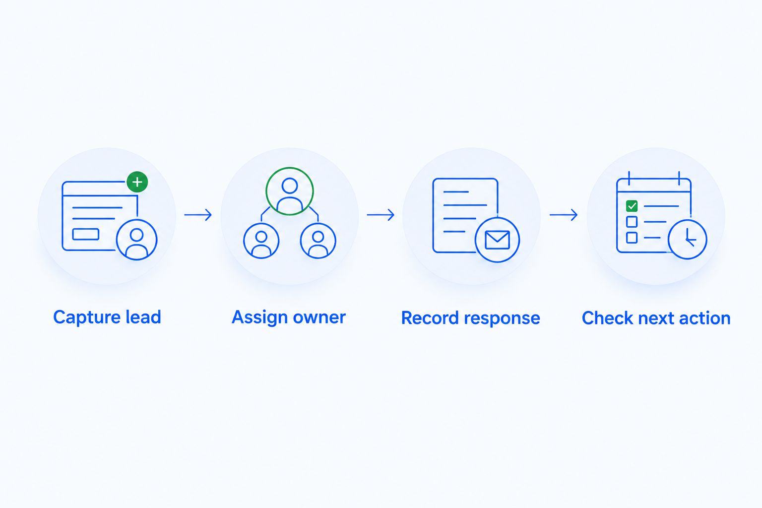 CRM evaluation sequence from capturing a lead to checking its next action