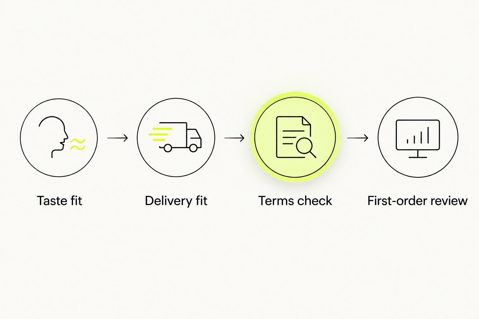 Four checks covering taste, delivery, terms, and the first order