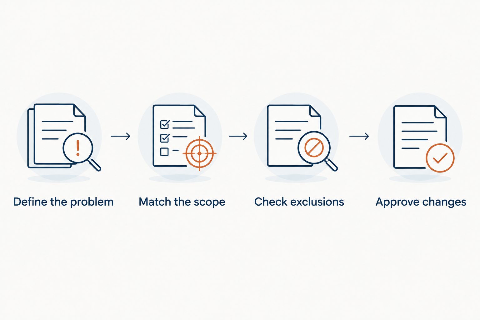 Four steps for comparing roofing estimates by problem, scope, exclusions, and change approval