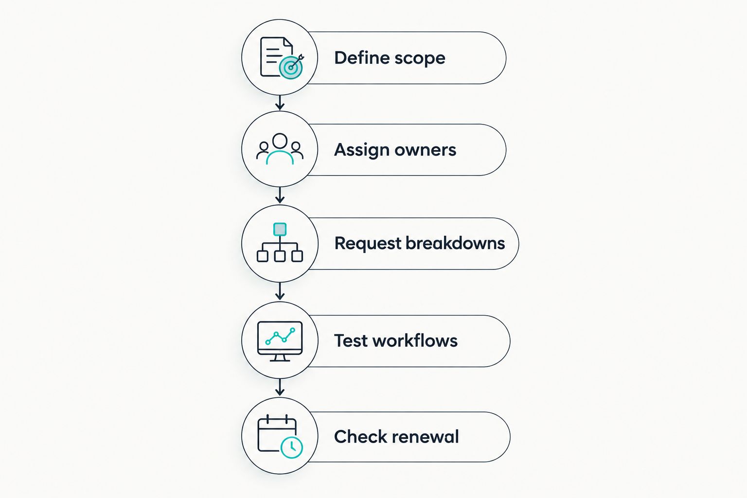 Five steps for comparing vendor risk software proposals from scope definition to renewal checks