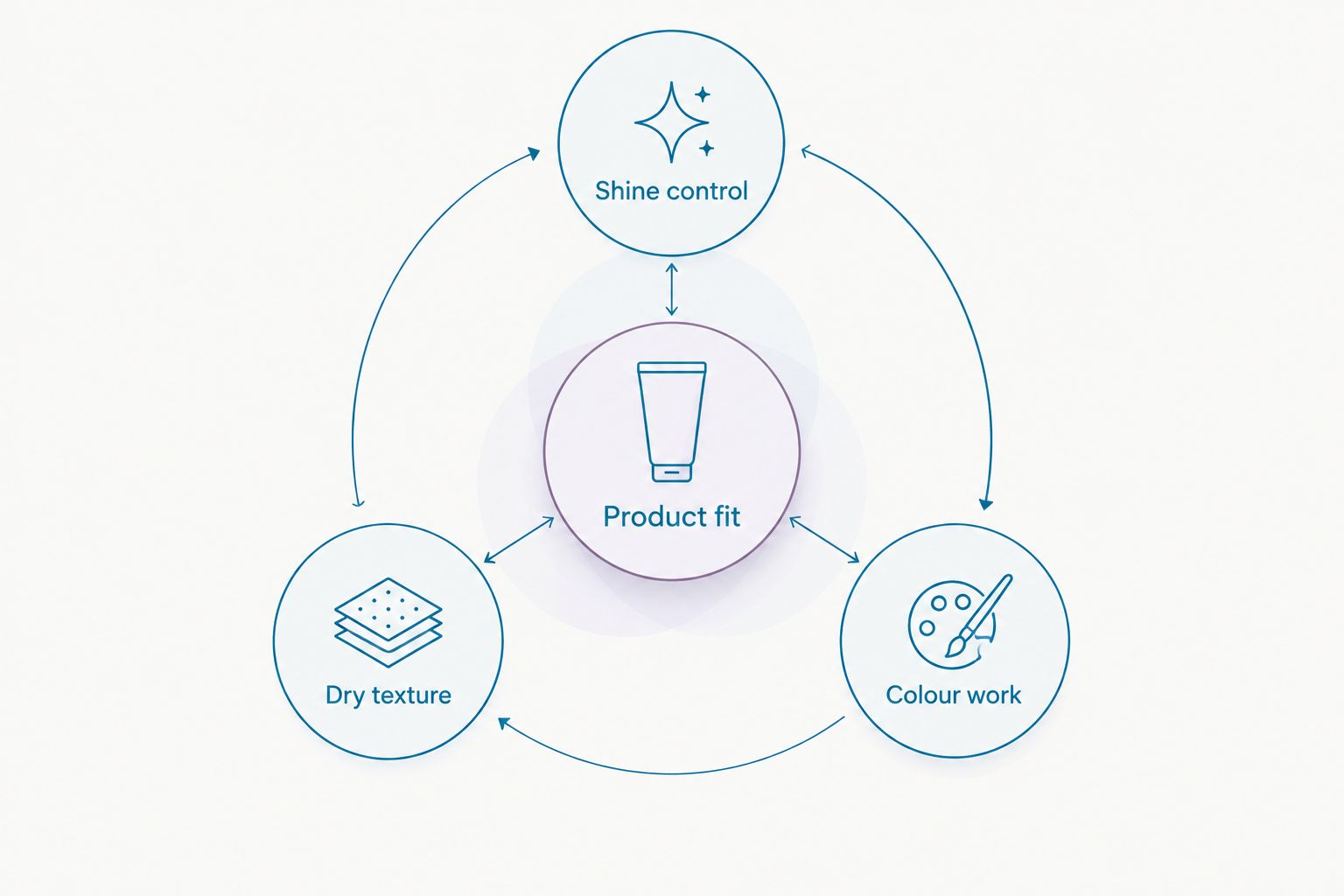 Product-fit diagram separating shine control, dry texture and colour work