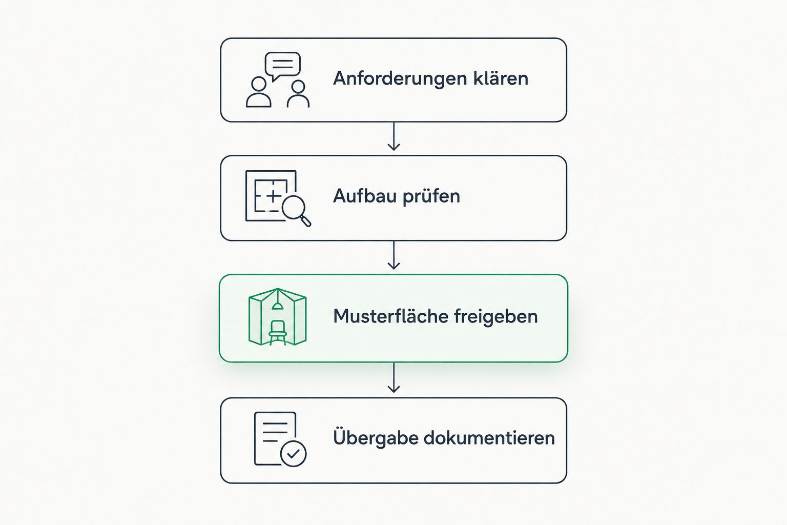 Vier Freigabeschritte von den Anforderungen bis zur dokumentierten Übergabe