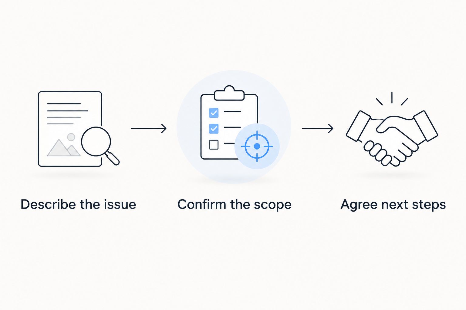 Three steps from describing a maintenance issue to confirming scope and agreeing next steps