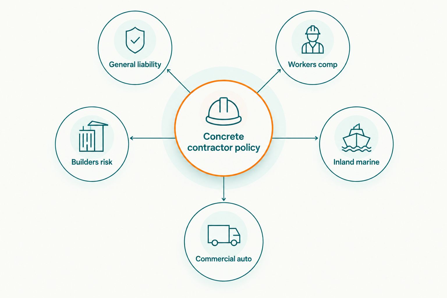 Diagram showing five insurance coverages connected to one contractor policy