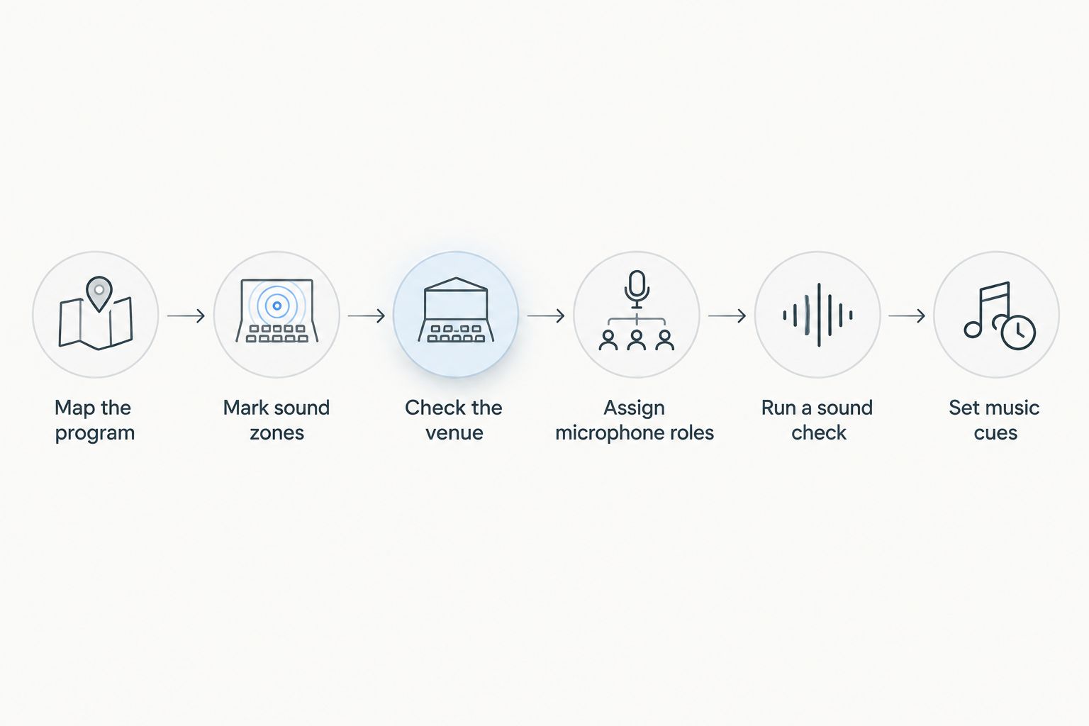 Planning sequence from mapping the program to setting music cues