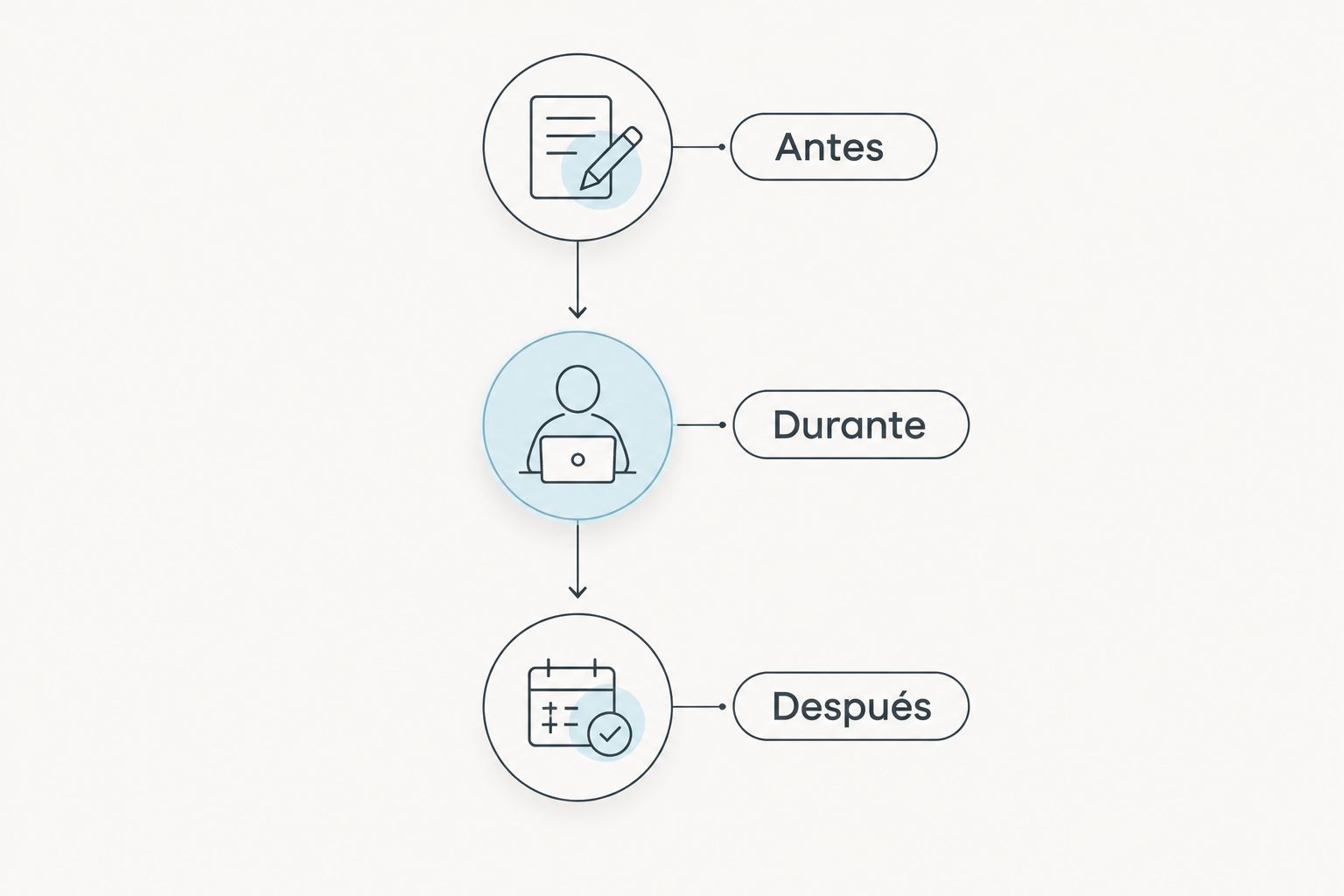 Tres momentos de la práctica: antes, durante y después de intervenir.