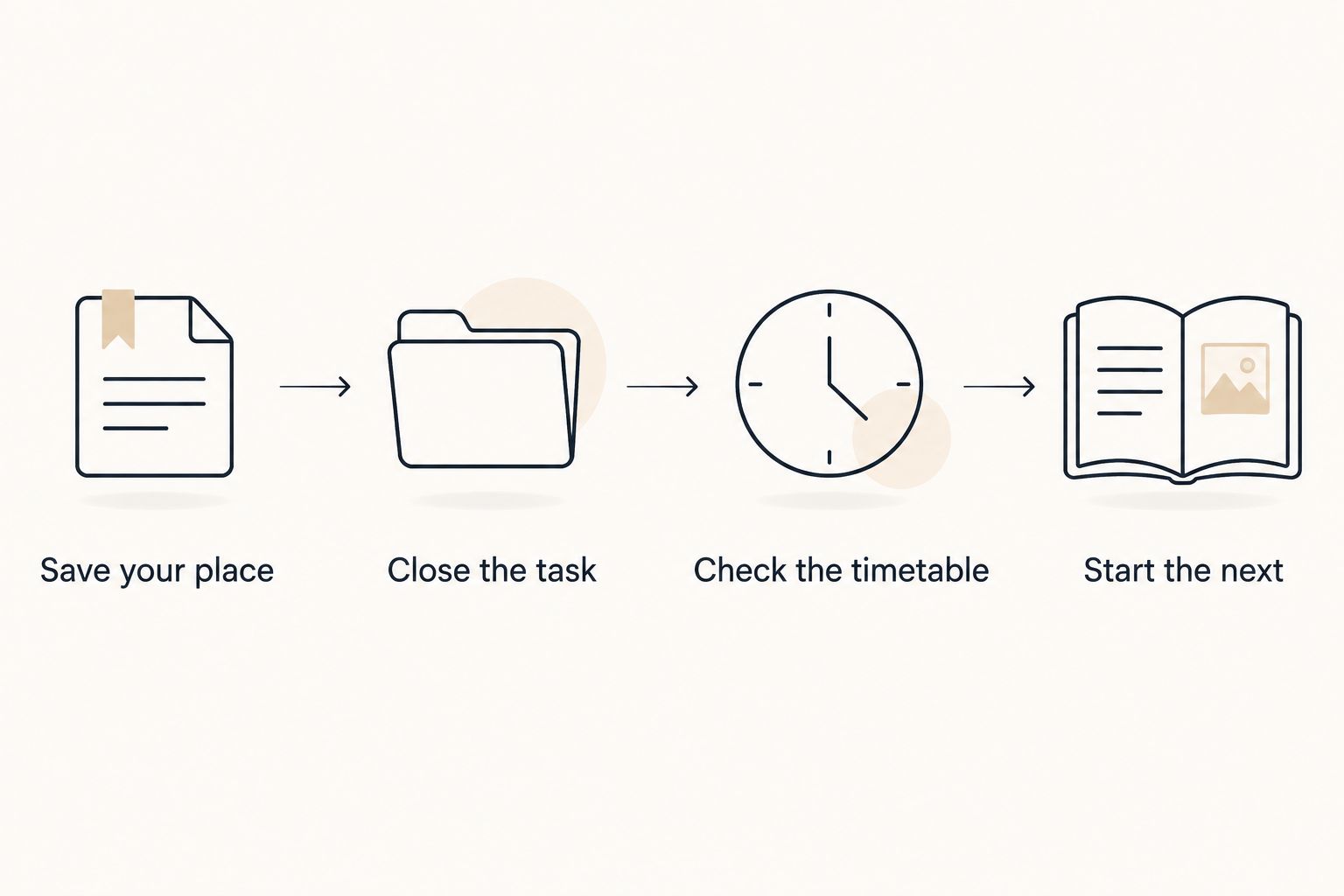 Four-step handoff from saving your place to starting the next commitment