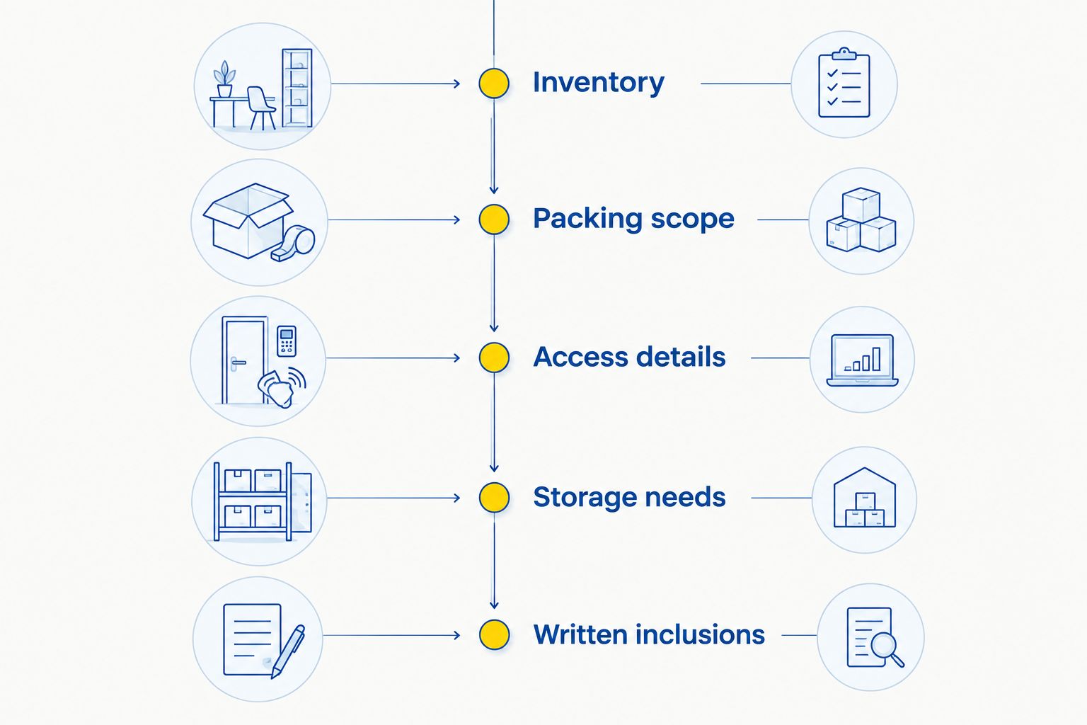 Five stages for preparing a household packing and furniture removals quote