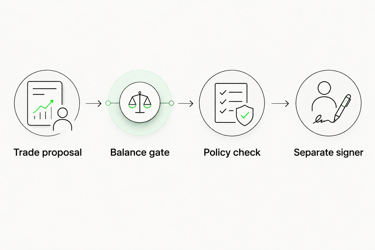 Trade proposal passes through balance and policy checks before reaching a separate signer.