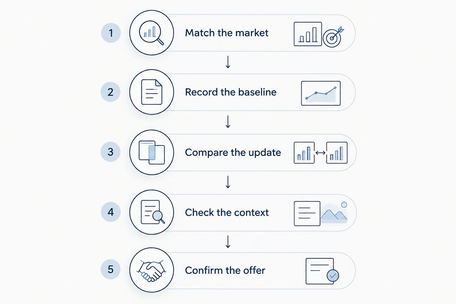 Five steps from matching a player prop market to confirming the sportsbook offer