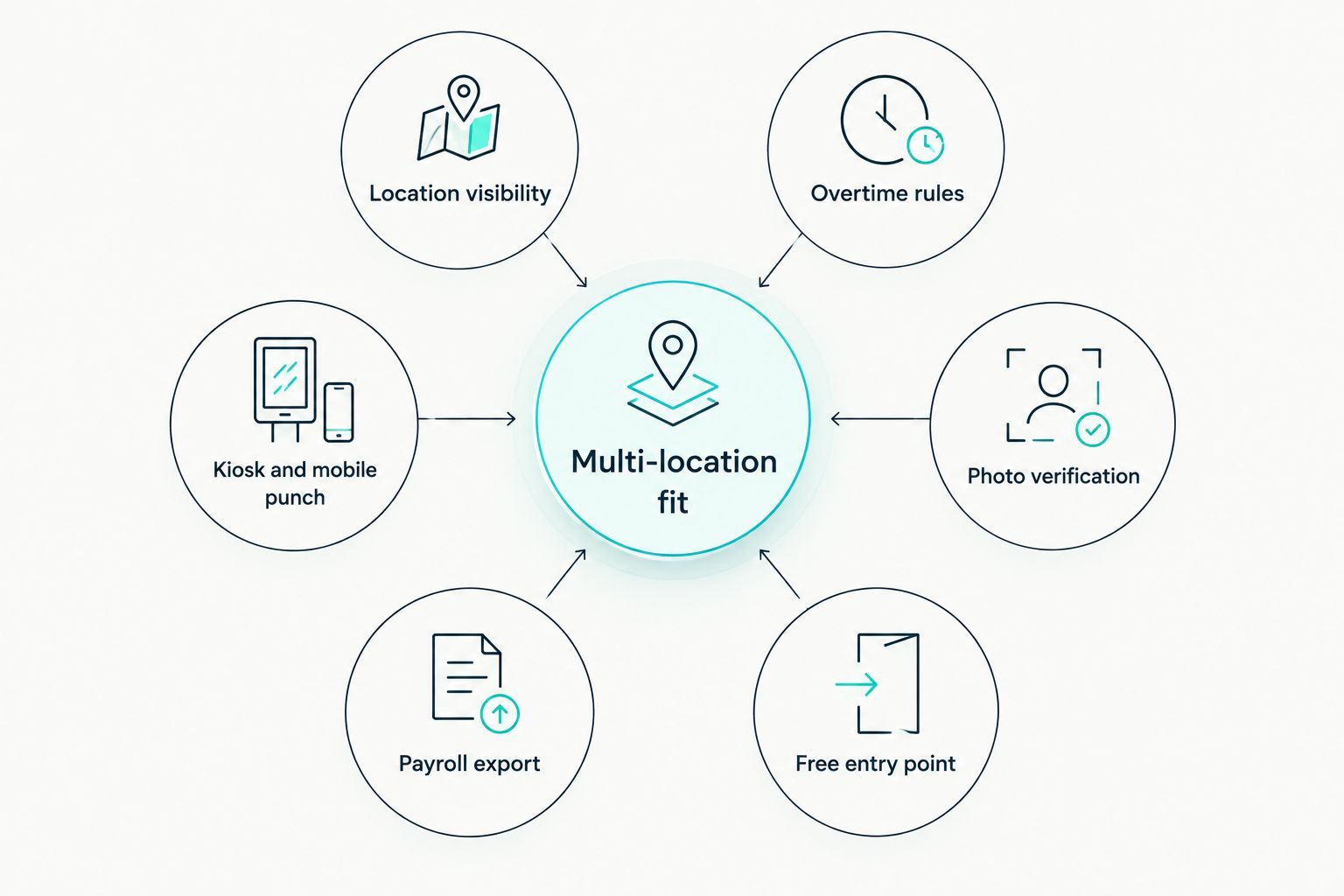 Hub and spoke diagram of six criteria for multi-location time and attendance software