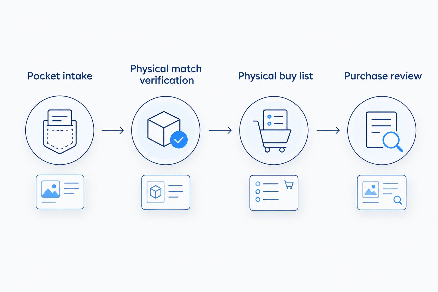 Workflow from Pocket intake through physical match verification, buy-list creation, and purchase review.