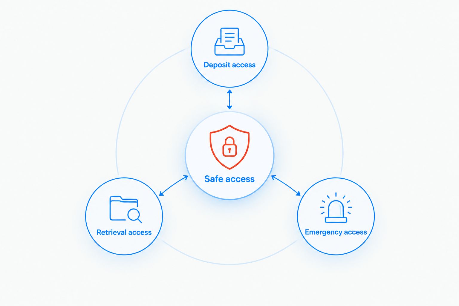 Separate deposit, retrieval and emergency permissions around safe access