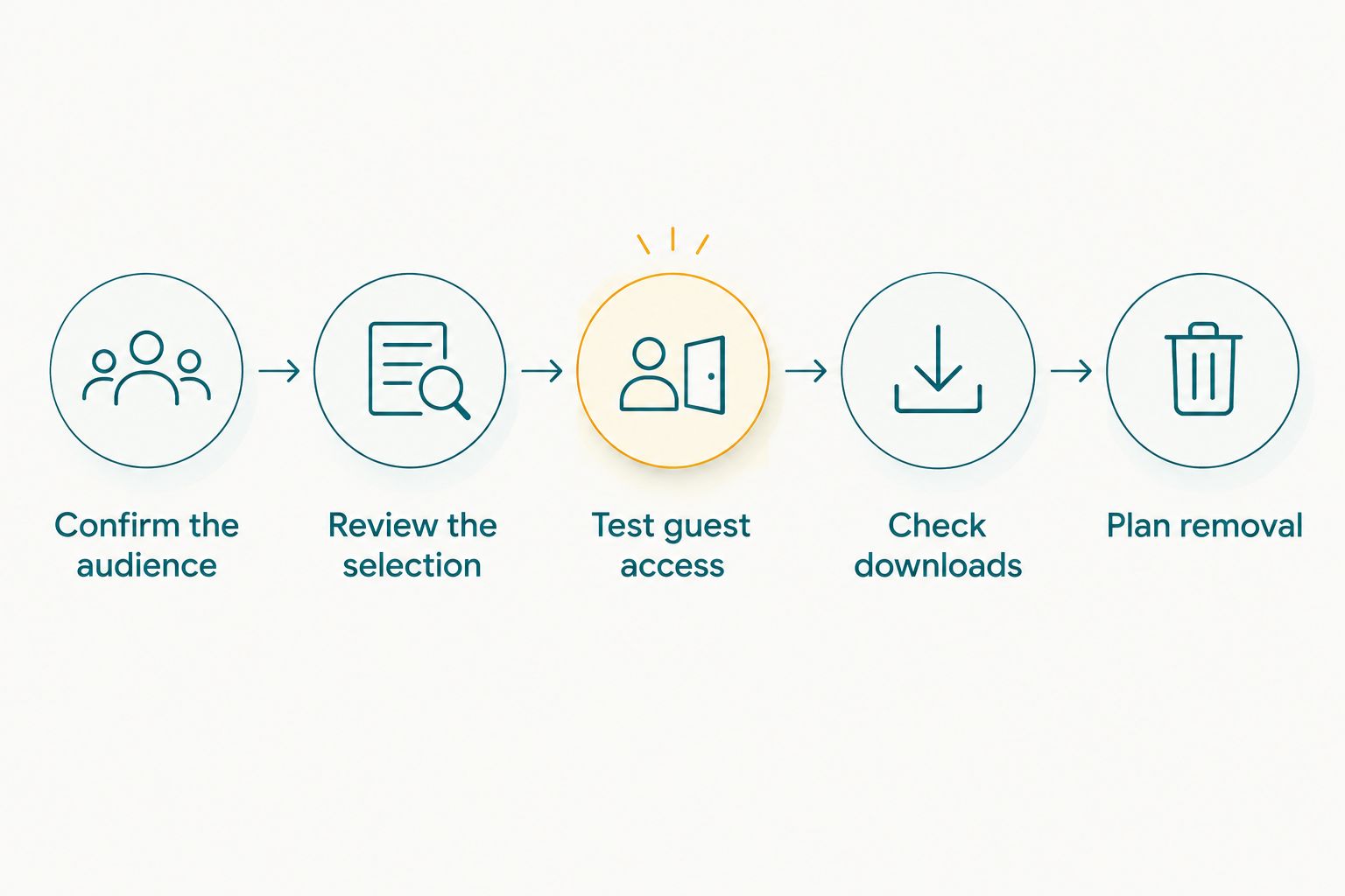 Gallery release steps from confirming the audience to planning removal