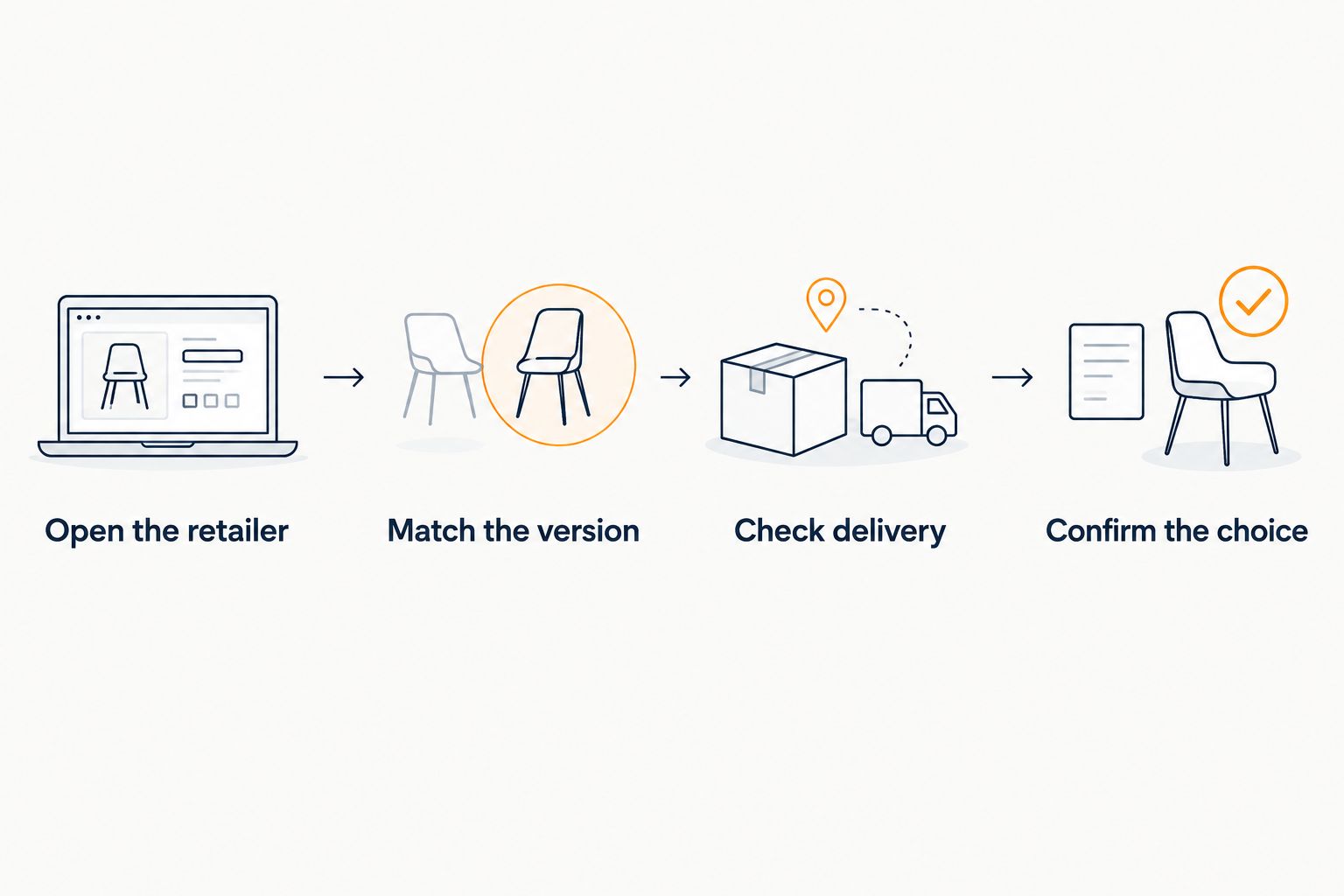 Four checks before buying a wishlist gift, from opening the retailer to confirming the choice.