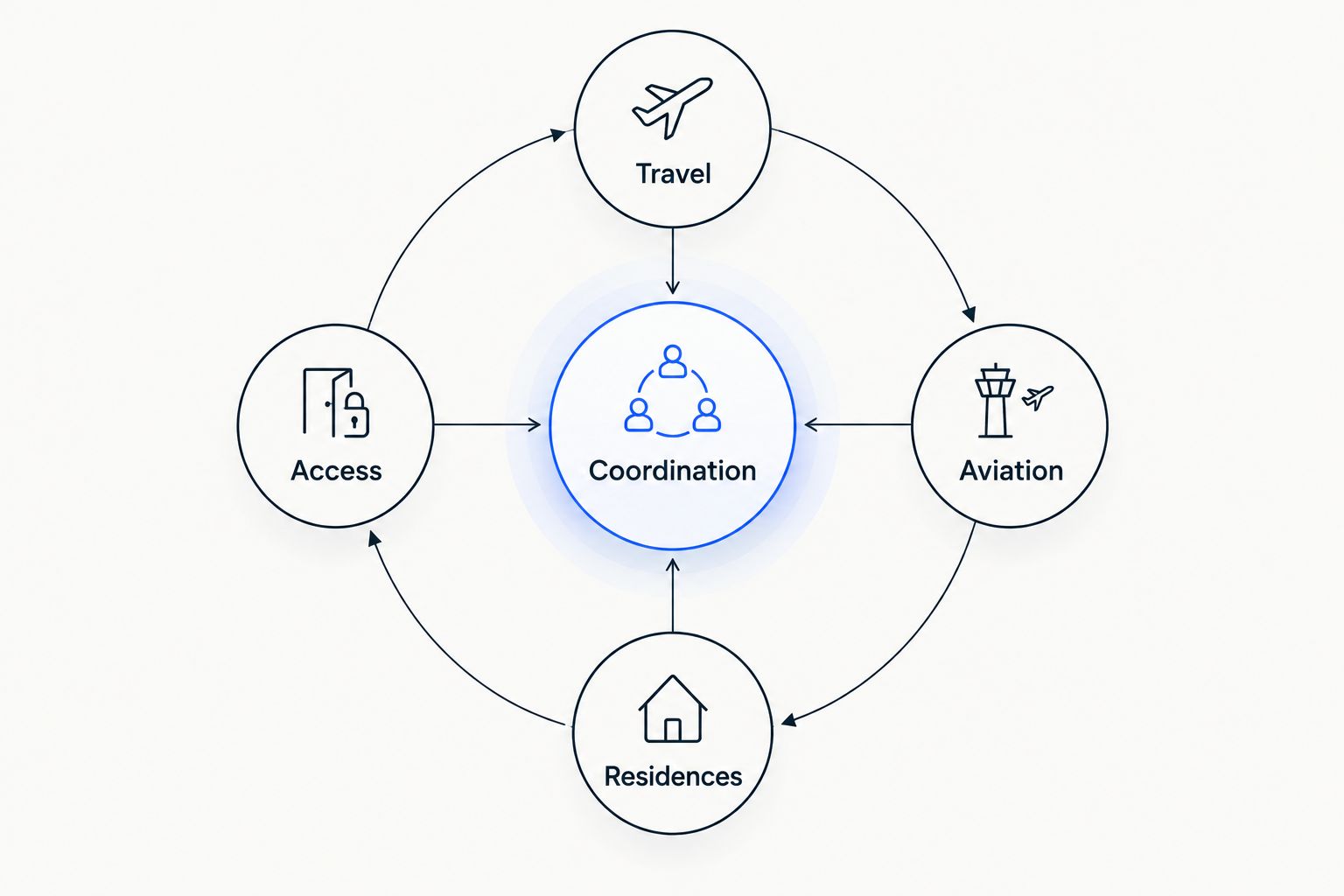 Coordination connects travel, aviation, residences, and access.