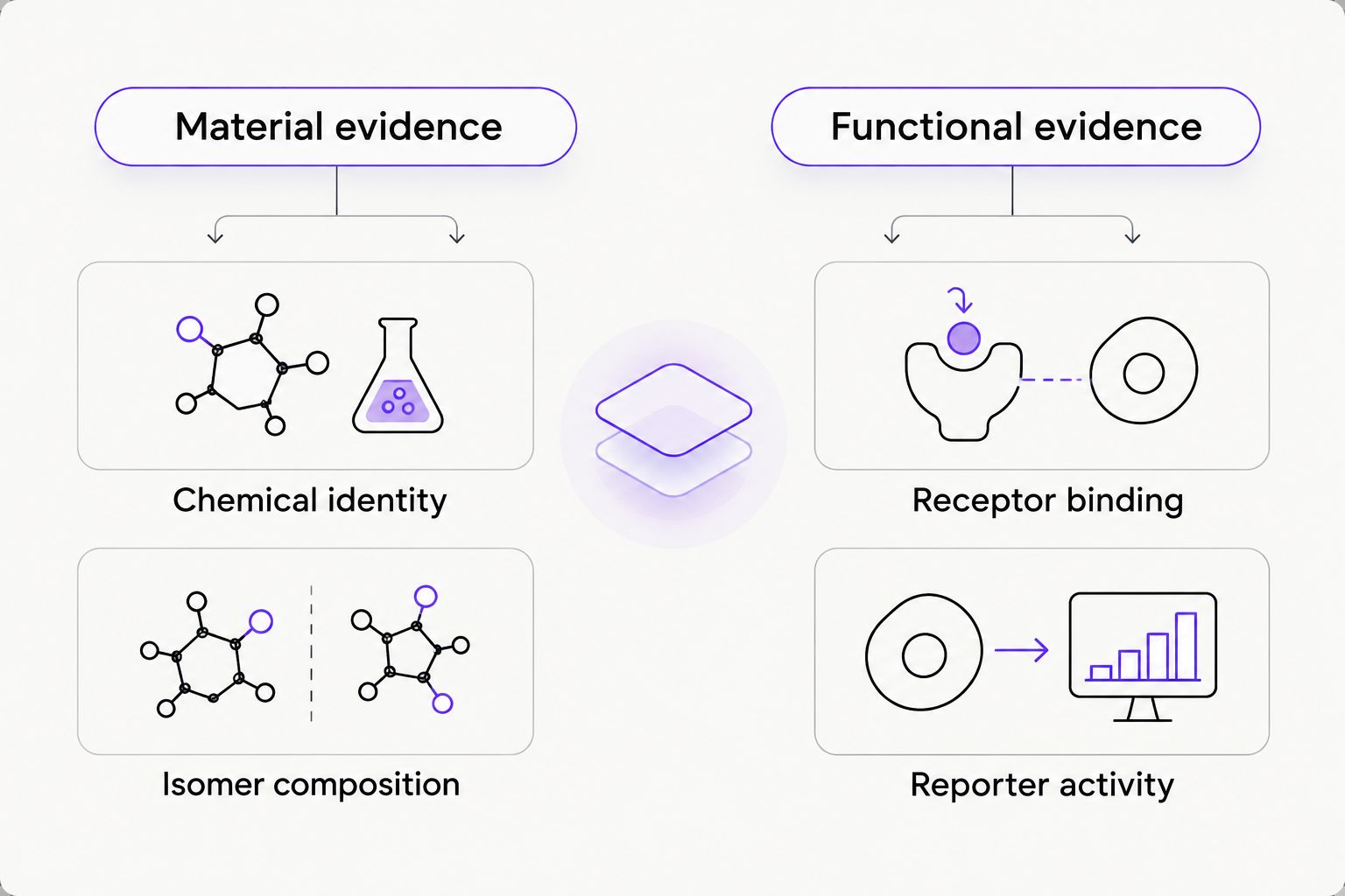 Comparison separating material characterization from receptor binding and reporter evidence.