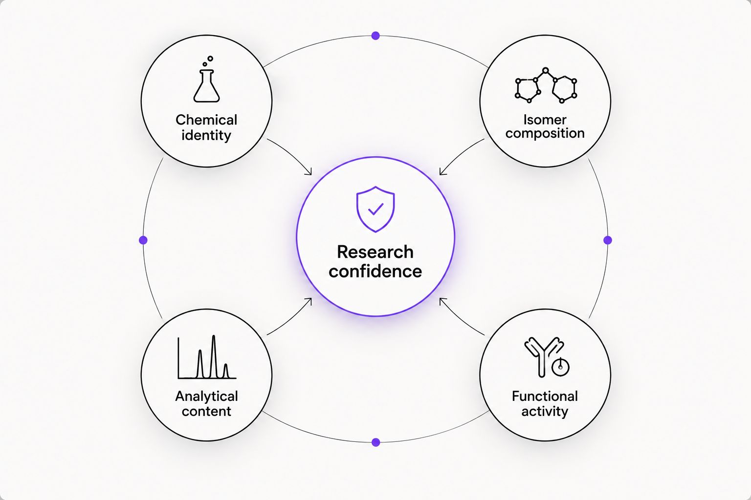 Four distinct evidence domains contributing to confidence in receptor research materials.