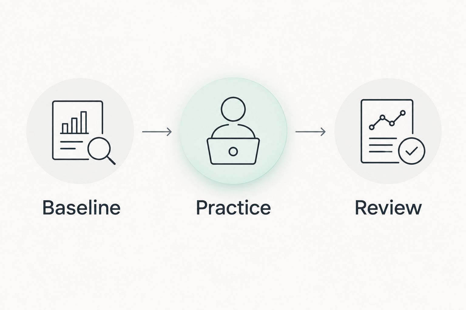 Three pilot stages: baseline, practice and review