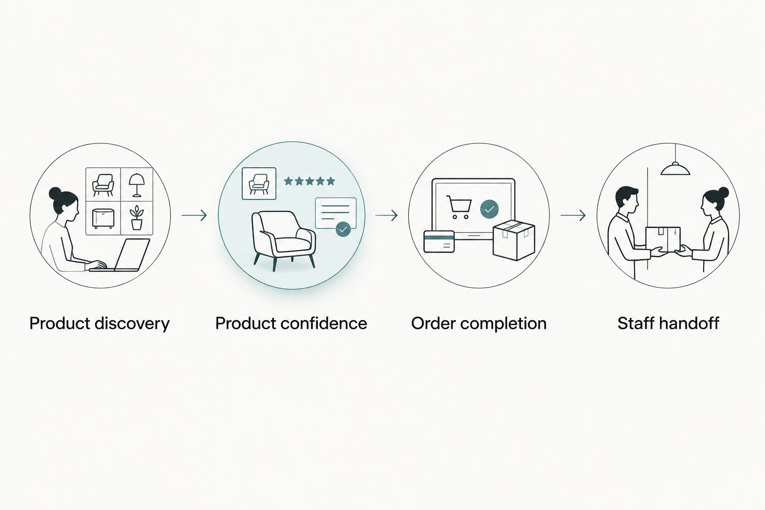 Four connected stages from product discovery to order completion and staff handoff