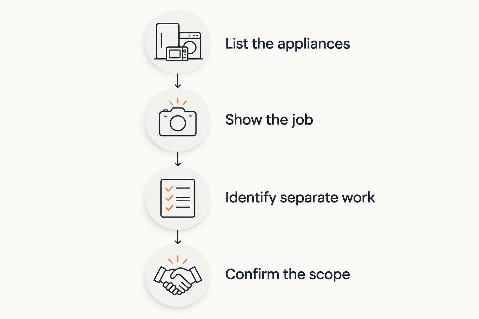 Four steps for defining an appliance removal job before agreeing to load pricing