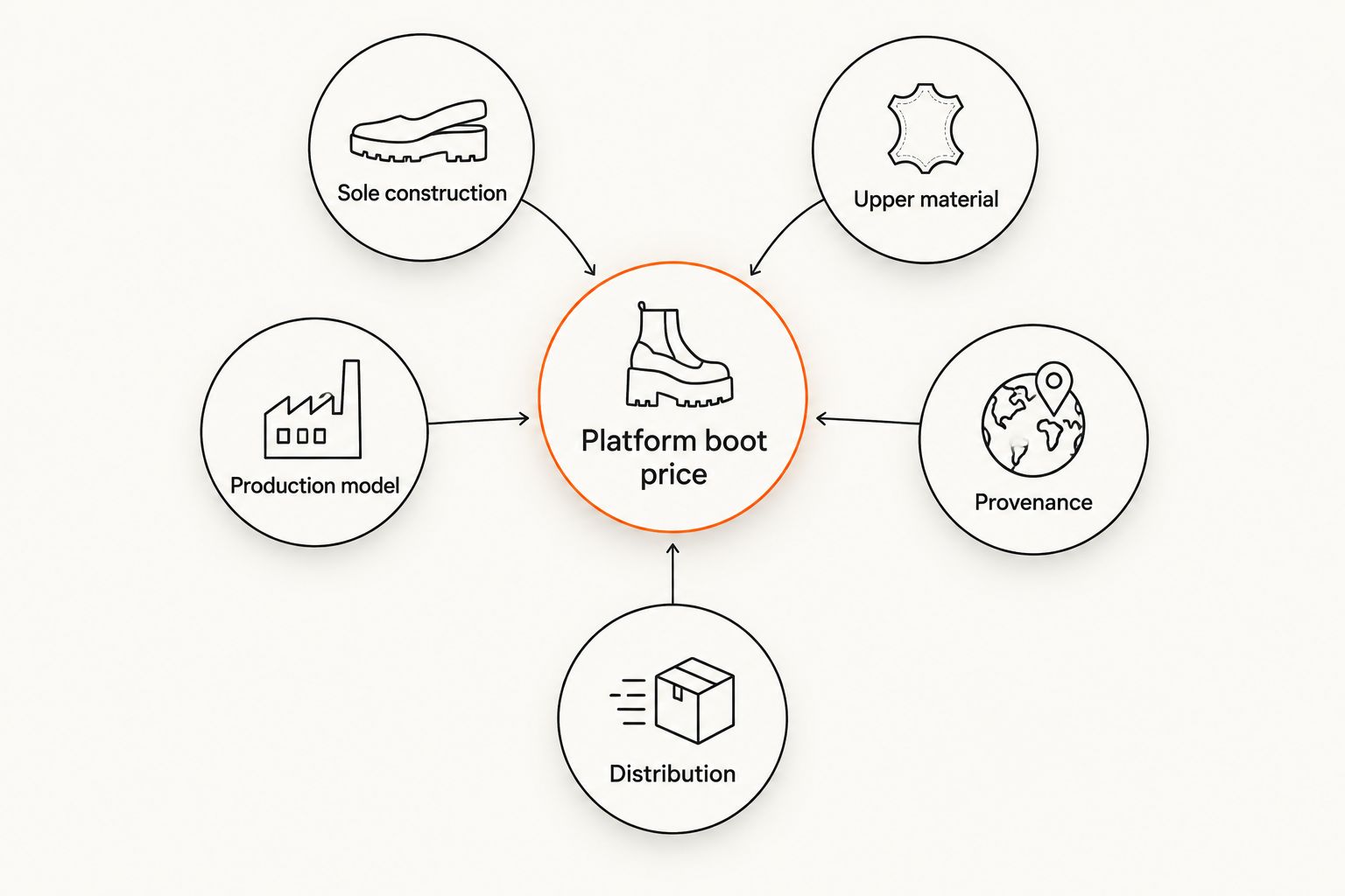 Diagram showing five factors that set platform boot pricing
