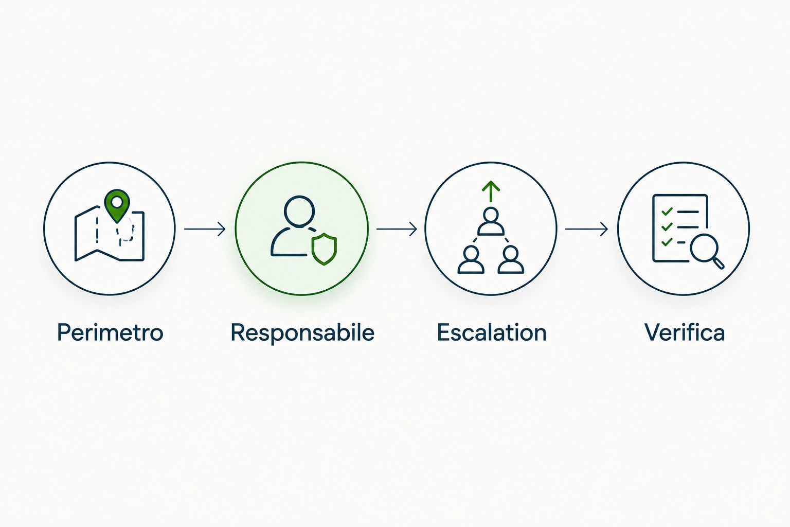 Sequenza di accettazione: perimetro, responsabile, escalation e verifica.
