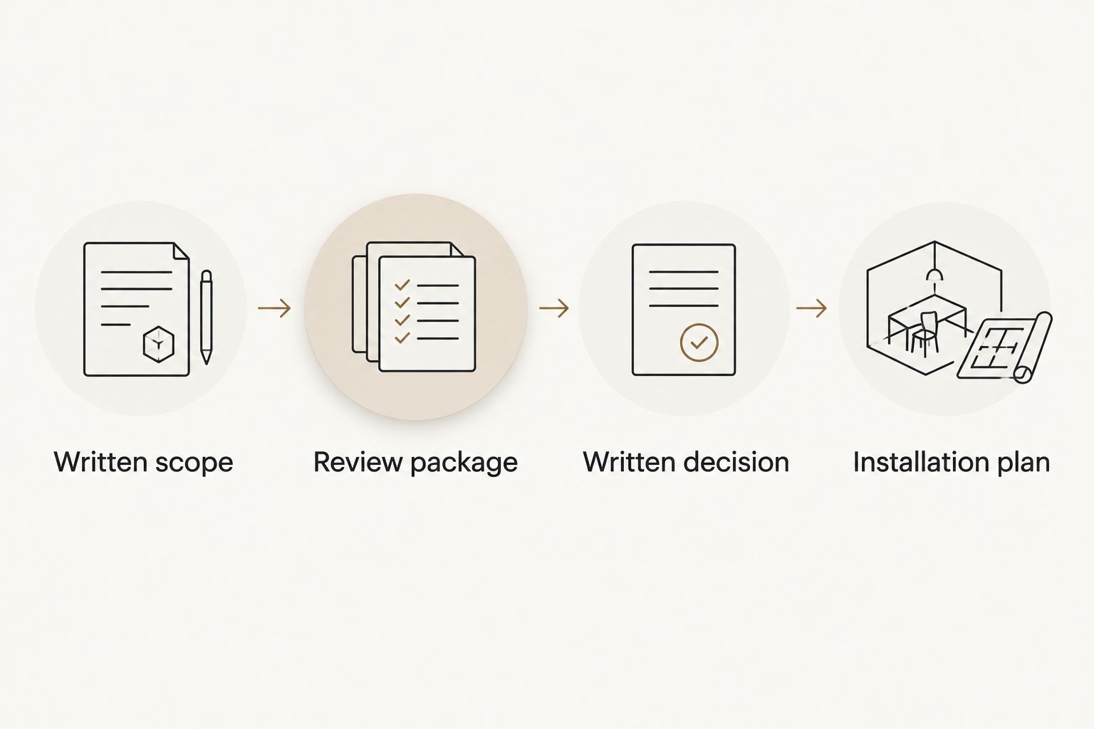 Four stages connecting a written pergola scope to review, a decision, and installation planning.
