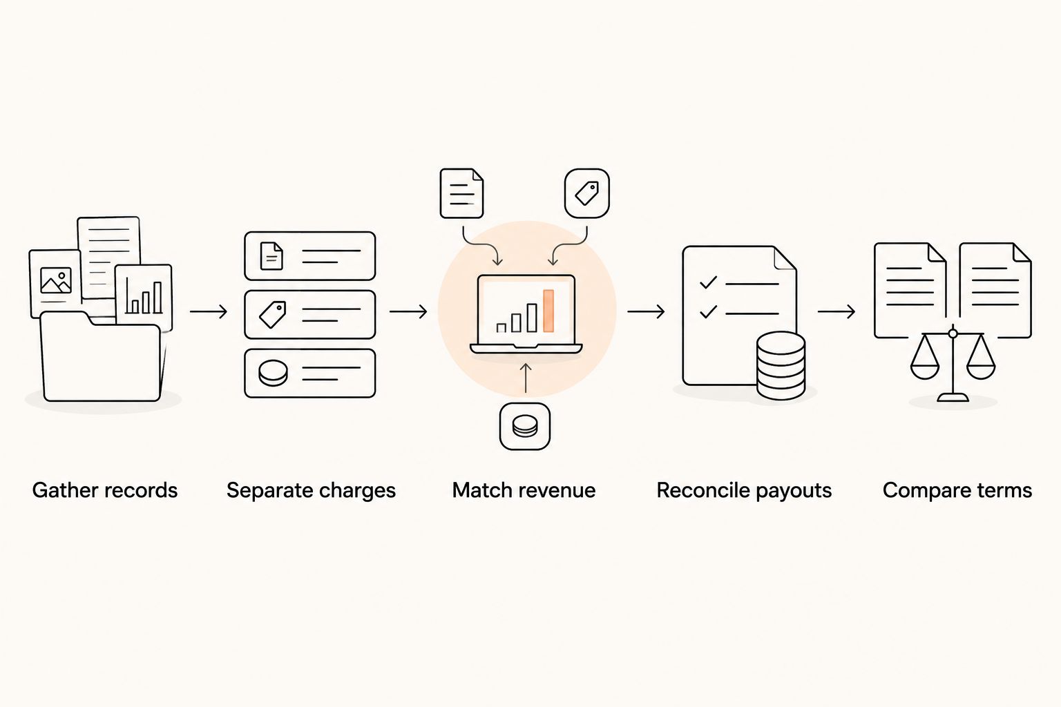 A payment cost review from gathering records through comparing terms